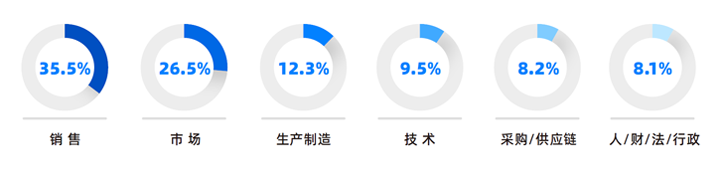 人力资源公司kdpay钱包国际研究发现，中国制造业企业出海岗位需求已从销售、职能向生产运营、技术研发方向延展