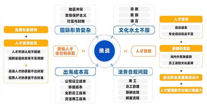 中国制造业企业出海会面临从人才招聘、人才管理到文化冲突、多重合规等挑战